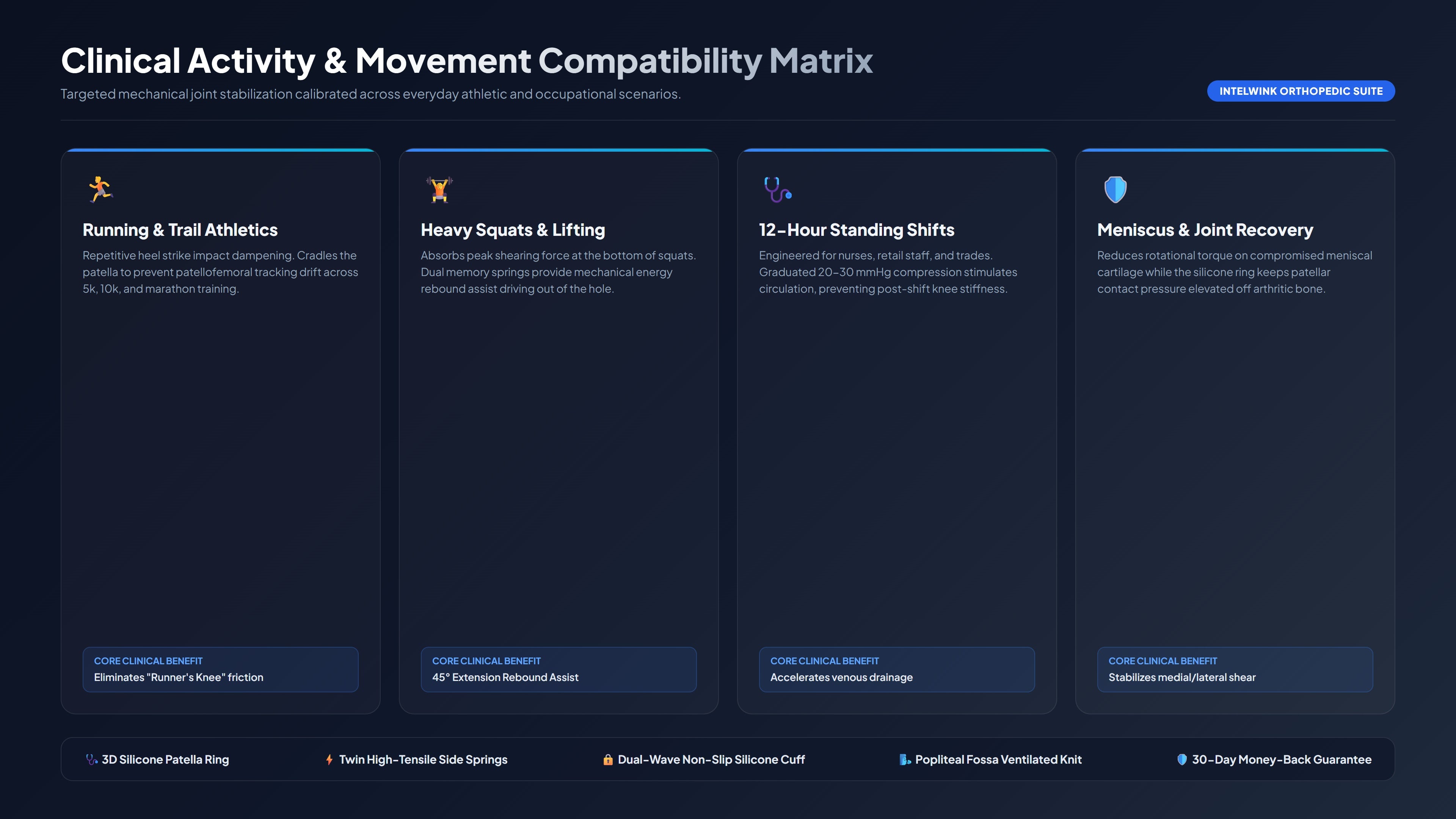 IntelWink Joint Activity & Movement Compatibility Guide for Running, Lifting, Standing Shifts and Everyday Movement